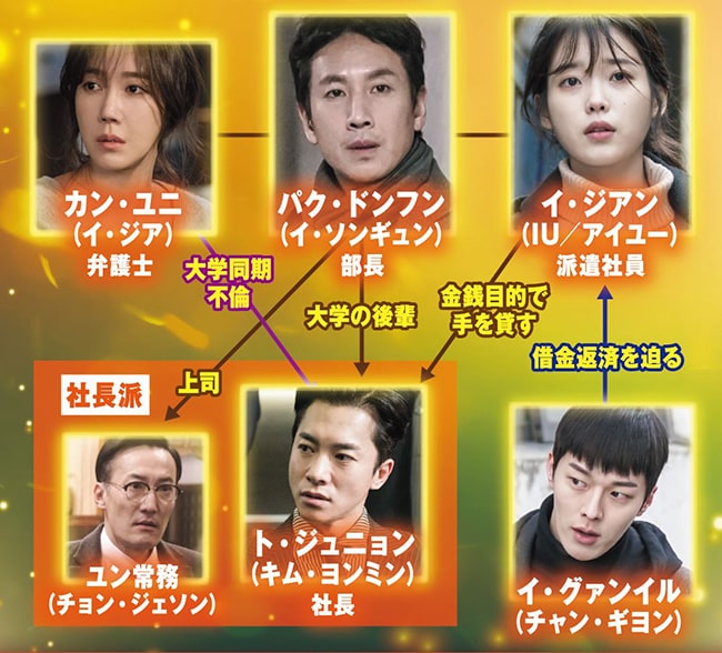 韓国ドラマ「マイ・ディア・ミスター～私のおじさん～」 相関図